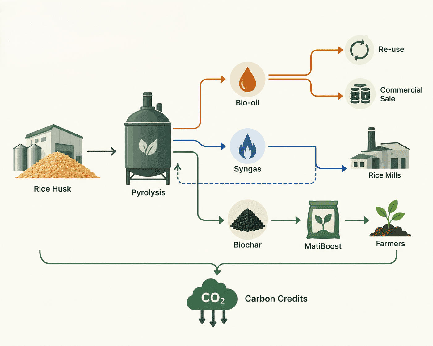 Rice Husk Biochar Process Flow diagram showing intake, pyrolysis, syngas loop, biochar, MatiBoost and carbon credits